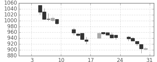 豊田通商の日足チャート(2004年1月)