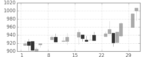 豊田通商の日足チャート(2004年2月)