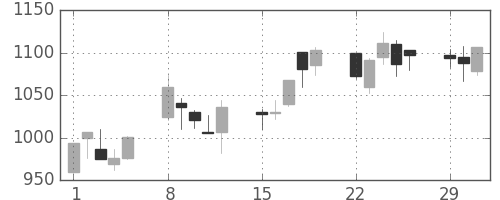 豊田通商の日足チャート(2004年3月)