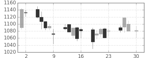 豊田通商の日足チャート(2004年4月)