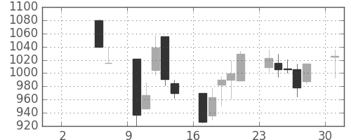 豊田通商の日足チャート(2004年5月)