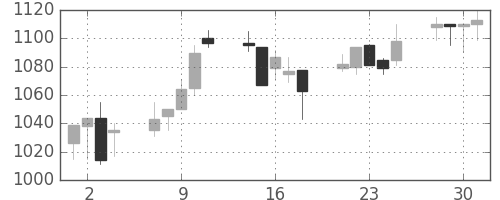 豊田通商の日足チャート(2004年6月)