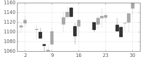 豊田通商の日足チャート(2004年7月)