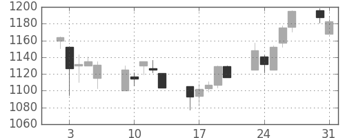 豊田通商の日足チャート(2004年8月)