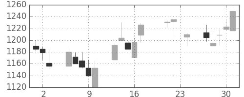 豊田通商の日足チャート(2004年9月)