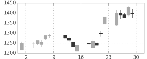 豊田通商の日足チャート(2004年10月)