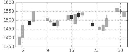豊田通商の日足チャート(2004年11月)