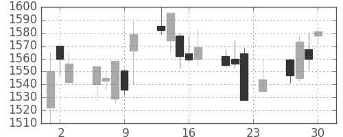 豊田通商の日足チャート(2004年12月)
