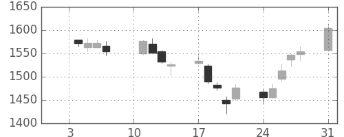 豊田通商の日足チャート(2005年1月)