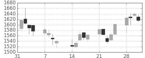 豊田通商の日足チャート(2005年2月)