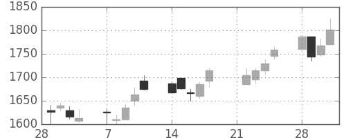 豊田通商の日足チャート(2005年3月)
