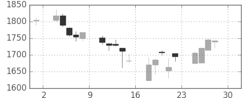 豊田通商の日足チャート(2005年4月)