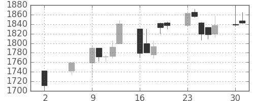 豊田通商の日足チャート(2005年5月)