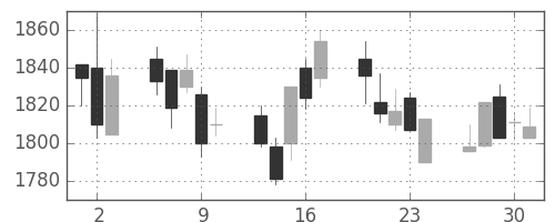 豊田通商の日足チャート(2005年6月)