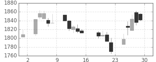 豊田通商の日足チャート(2005年7月)