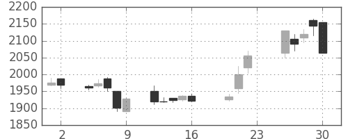 豊田通商の日足チャート(2005年9月)