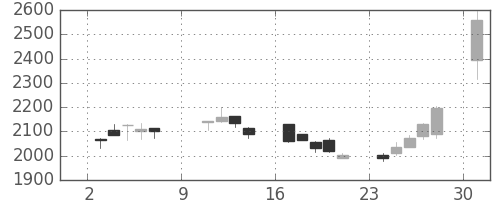 豊田通商の日足チャート(2005年10月)