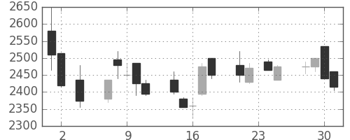 豊田通商の日足チャート(2005年11月)