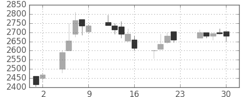 豊田通商の日足チャート(2005年12月)