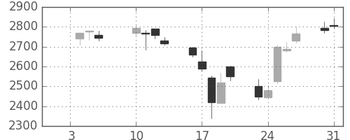 豊田通商の日足チャート(2006年1月)