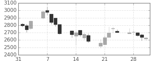 豊田通商の日足チャート(2006年2月)