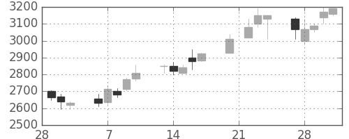 豊田通商の日足チャート(2006年3月)