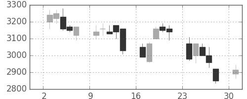 豊田通商の日足チャート(2006年4月)