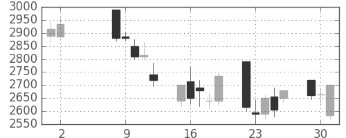豊田通商の日足チャート(2006年5月)