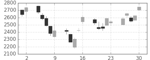 豊田通商の日足チャート(2006年6月)