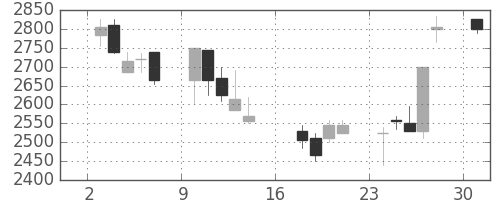 豊田通商の日足チャート(2006年7月)