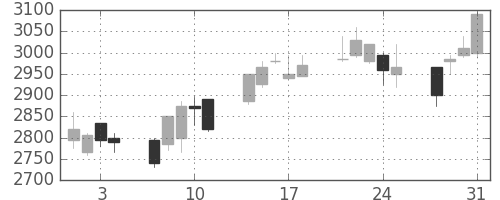 豊田通商の日足チャート(2006年8月)