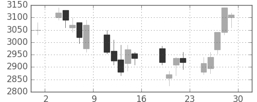 豊田通商の日足チャート(2006年9月)