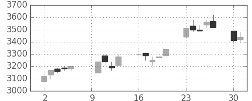 豊田通商の日足チャート(2006年10月)