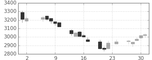 豊田通商の日足チャート(2006年11月)