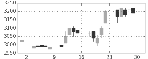 豊田通商の日足チャート(2006年12月)