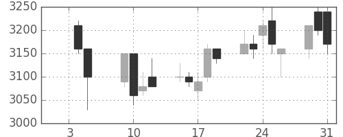 豊田通商の日足チャート(2007年1月)