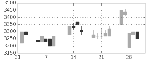 豊田通商の日足チャート(2007年2月)