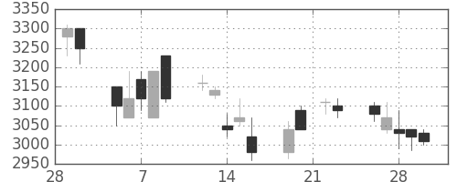 豊田通商の日足チャート(2007年3月)
