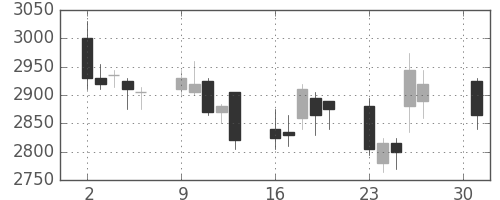 豊田通商の日足チャート(2007年4月)