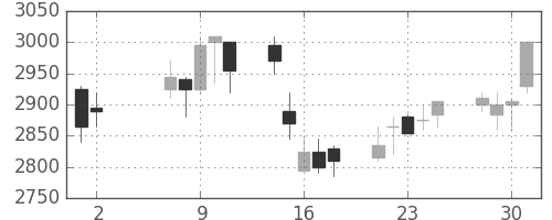 豊田通商の日足チャート(2007年5月)