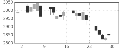 豊田通商の日足チャート(2007年6月)