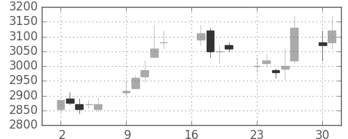 豊田通商の日足チャート(2007年7月)