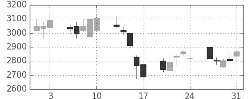 豊田通商の日足チャート(2007年8月)