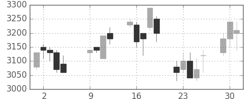 豊田通商の日足チャート(2007年10月)