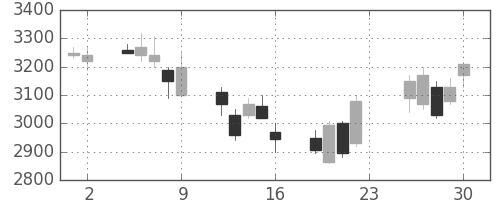 豊田通商の日足チャート(2007年11月)
