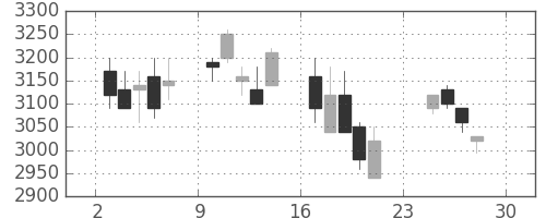 豊田通商の日足チャート(2007年12月)