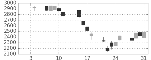 豊田通商の日足チャート(2008年1月)