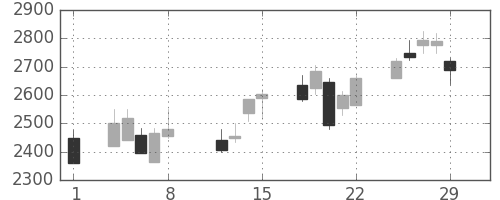 豊田通商の日足チャート(2008年2月)