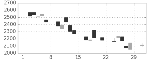 豊田通商の日足チャート(2008年3月)