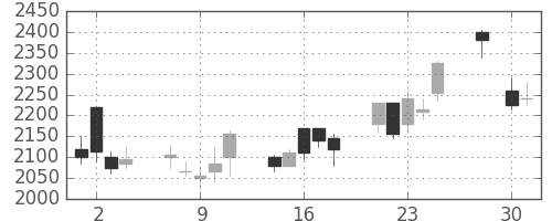 豊田通商の日足チャート(2008年4月)